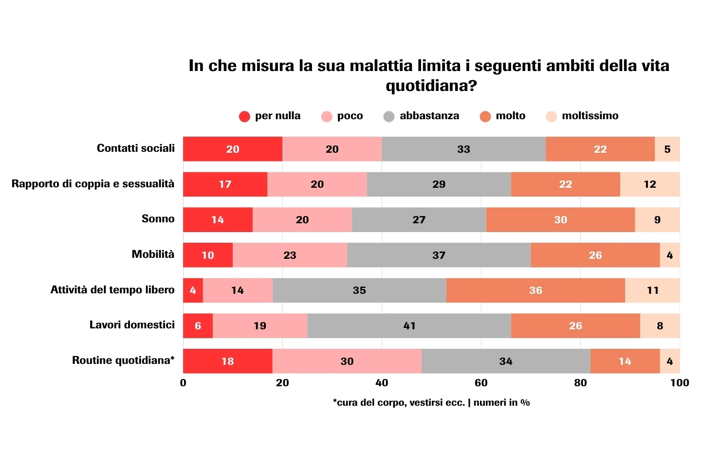 In che misura la sua malattia limita I seguenti ambiti della vita quotidiana